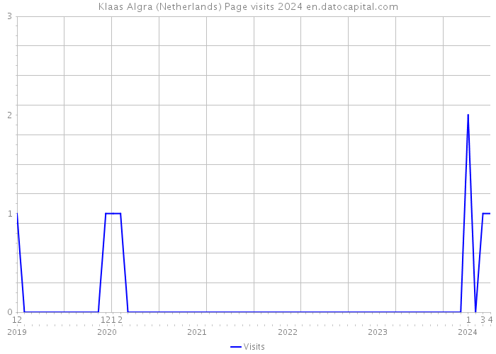 Klaas Algra (Netherlands) Page visits 2024 