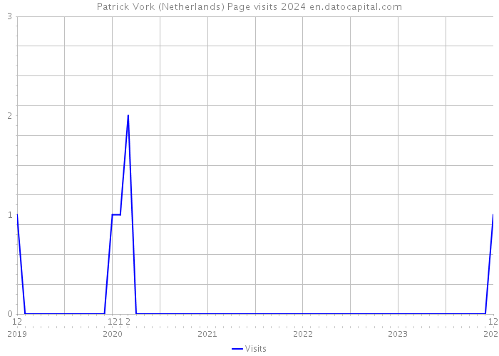 Patrick Vork (Netherlands) Page visits 2024 