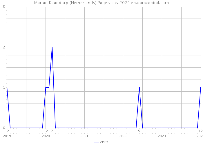 Marjan Kaandorp (Netherlands) Page visits 2024 