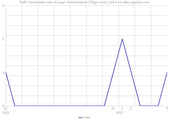 Rafli Verstraete-van de Laar (Netherlands) Page visits 2024 