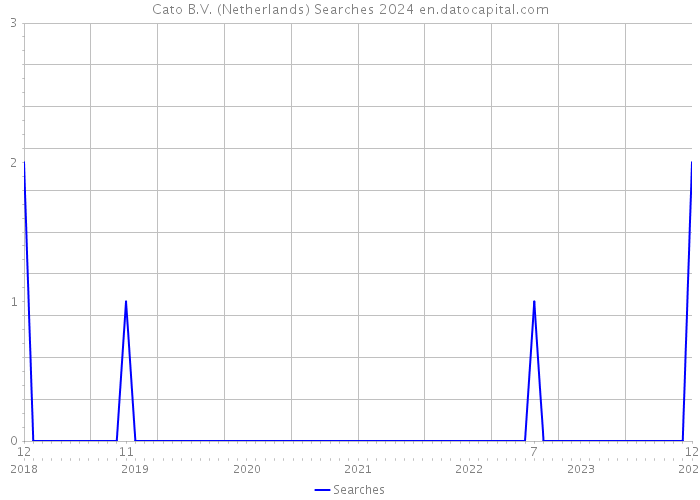 Cato B.V. (Netherlands) Searches 2024 
