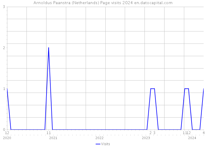 Arnoldus Paanstra (Netherlands) Page visits 2024 