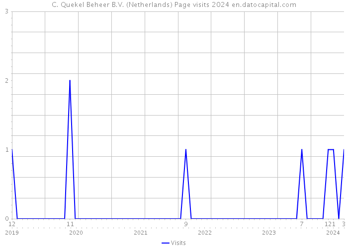 C. Quekel Beheer B.V. (Netherlands) Page visits 2024 