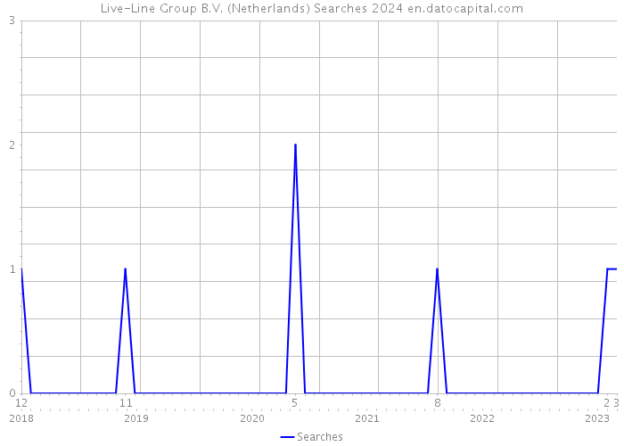 Live-Line Group B.V. (Netherlands) Searches 2024 