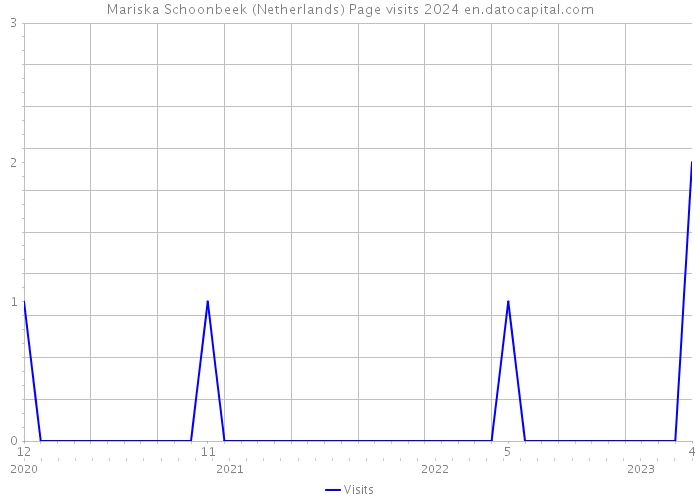 Mariska Schoonbeek (Netherlands) Page visits 2024 