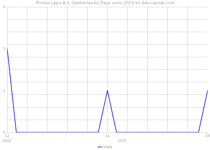 Primus Lapis B.V. (Netherlands) Page visits 2024 