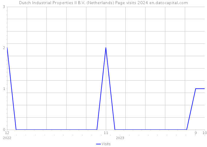 Dutch Industrial Properties II B.V. (Netherlands) Page visits 2024 