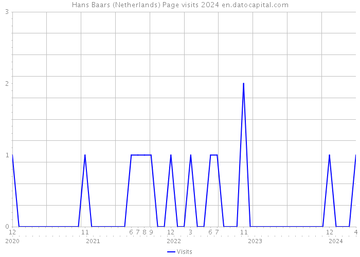 Hans Baars (Netherlands) Page visits 2024 