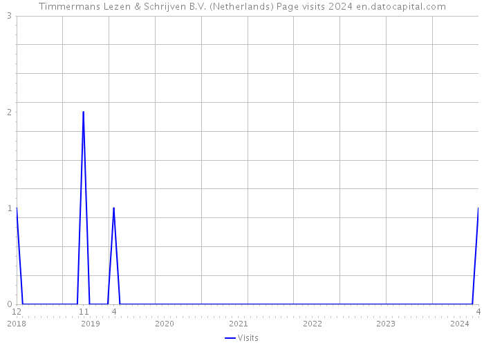 Timmermans Lezen & Schrijven B.V. (Netherlands) Page visits 2024 