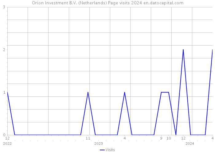Orion Investment B.V. (Netherlands) Page visits 2024 