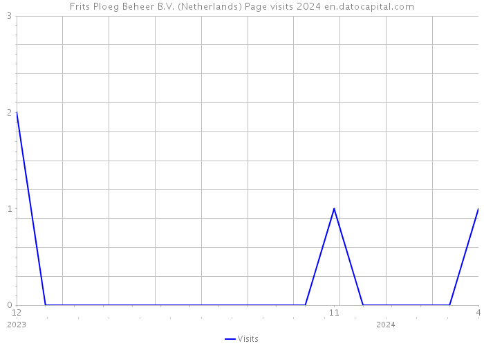 Frits Ploeg Beheer B.V. (Netherlands) Page visits 2024 