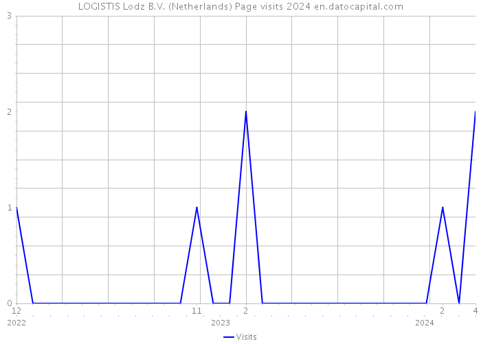 LOGISTIS Lodz B.V. (Netherlands) Page visits 2024 