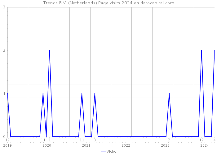 Trends B.V. (Netherlands) Page visits 2024 