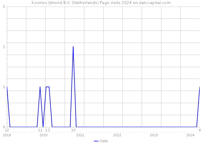 Kosmos IJmond B.V. (Netherlands) Page visits 2024 