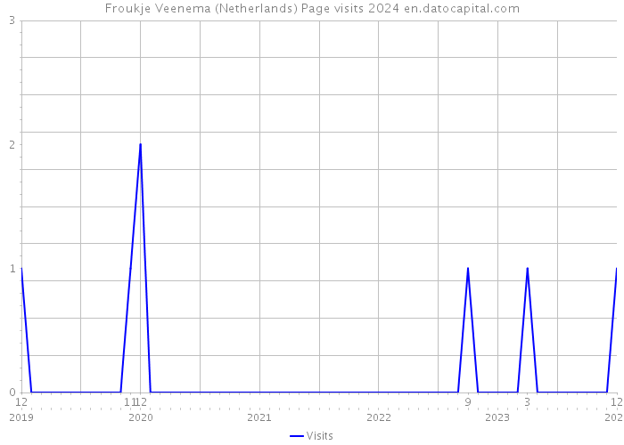 Froukje Veenema (Netherlands) Page visits 2024 