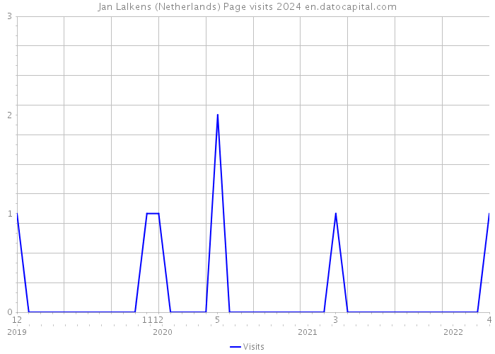 Jan Lalkens (Netherlands) Page visits 2024 