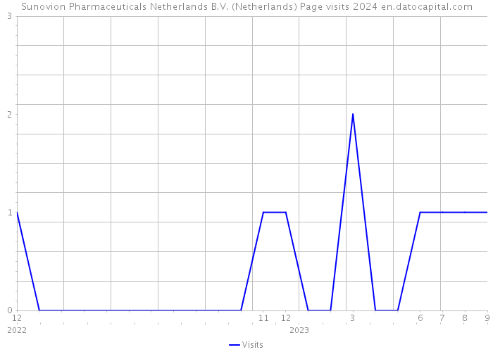 Sunovion Pharmaceuticals Netherlands B.V. (Netherlands) Page visits 2024 