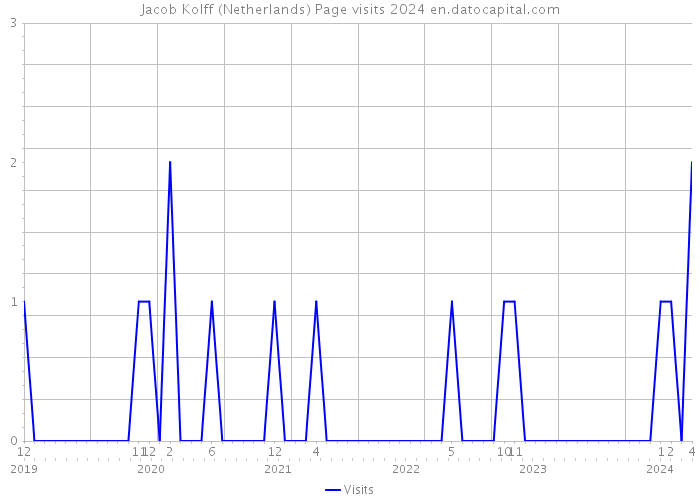 Jacob Kolff (Netherlands) Page visits 2024 