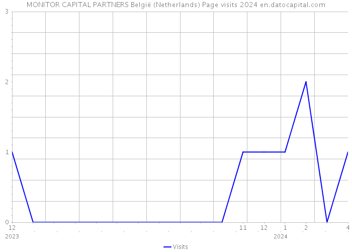 MONITOR CAPITAL PARTNERS België (Netherlands) Page visits 2024 