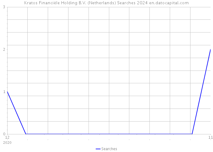 Kratos Financiële Holding B.V. (Netherlands) Searches 2024 