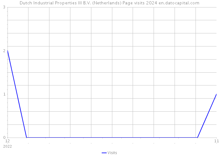 Dutch Industrial Properties III B.V. (Netherlands) Page visits 2024 