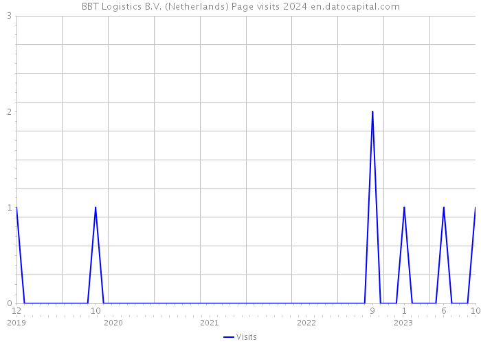 BBT Logistics B.V. (Netherlands) Page visits 2024 