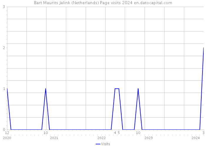 Bart Maurits Jalink (Netherlands) Page visits 2024 