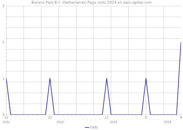Bierens Park B.V. (Netherlands) Page visits 2024 