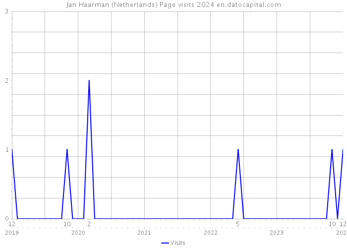 Jan Haarman (Netherlands) Page visits 2024 