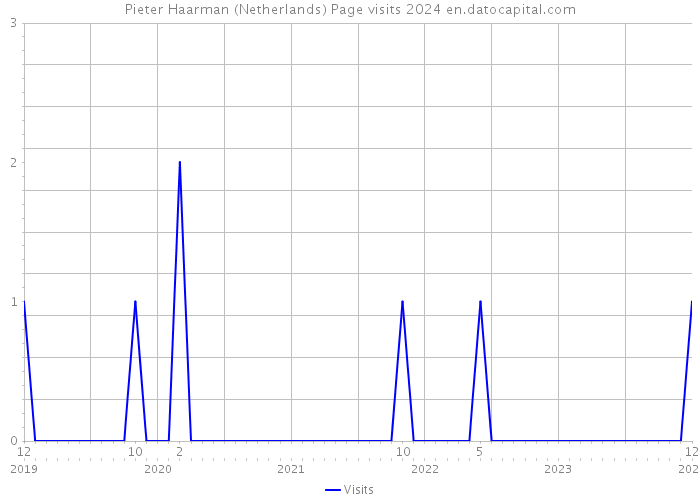 Pieter Haarman (Netherlands) Page visits 2024 
