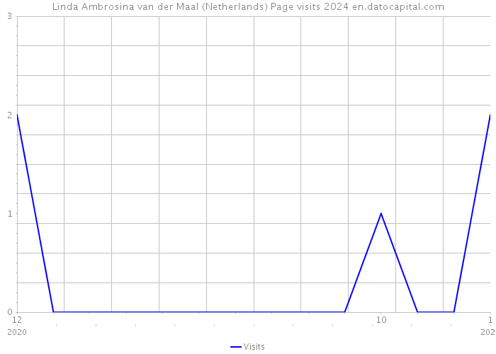 Linda Ambrosina van der Maal (Netherlands) Page visits 2024 