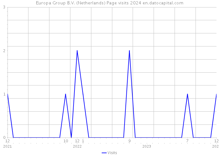 Europa Group B.V. (Netherlands) Page visits 2024 