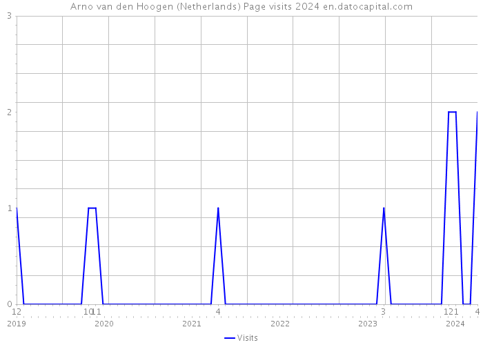 Arno van den Hoogen (Netherlands) Page visits 2024 