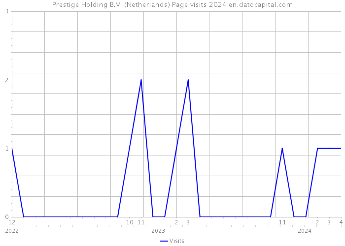 Prestige Holding B.V. (Netherlands) Page visits 2024 