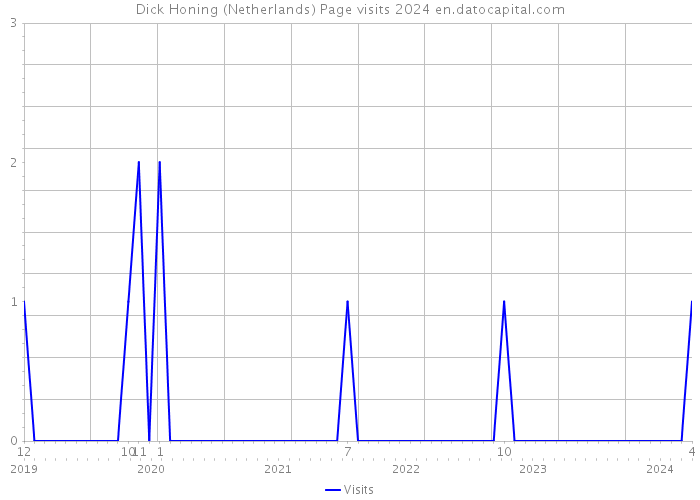 Dick Honing (Netherlands) Page visits 2024 