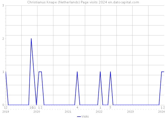 Christianus Knape (Netherlands) Page visits 2024 