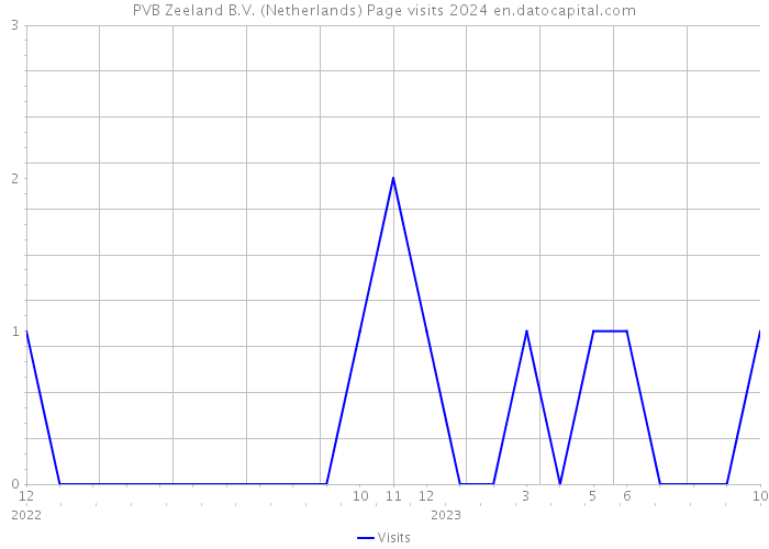 PVB Zeeland B.V. (Netherlands) Page visits 2024 
