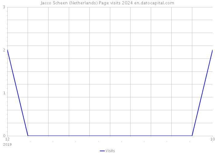 Jacco Scheen (Netherlands) Page visits 2024 