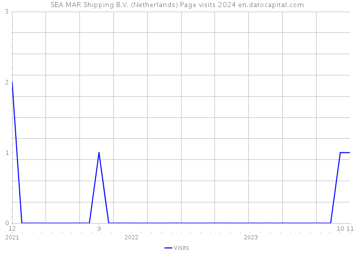 SEA MAR Shipping B.V. (Netherlands) Page visits 2024 