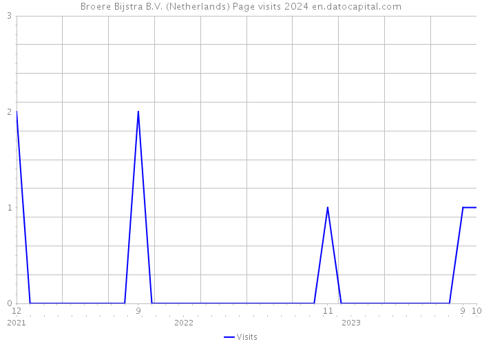 Broere Bijstra B.V. (Netherlands) Page visits 2024 