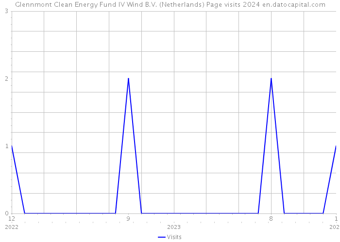 Glennmont Clean Energy Fund IV Wind B.V. (Netherlands) Page visits 2024 