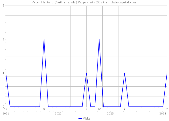 Peter Harting (Netherlands) Page visits 2024 