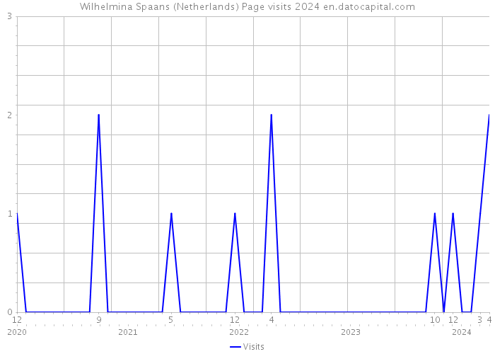 Wilhelmina Spaans (Netherlands) Page visits 2024 