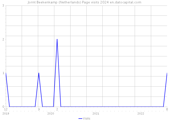 Jornt Beekenkamp (Netherlands) Page visits 2024 
