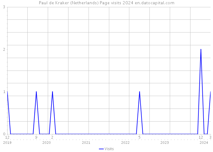 Paul de Kraker (Netherlands) Page visits 2024 