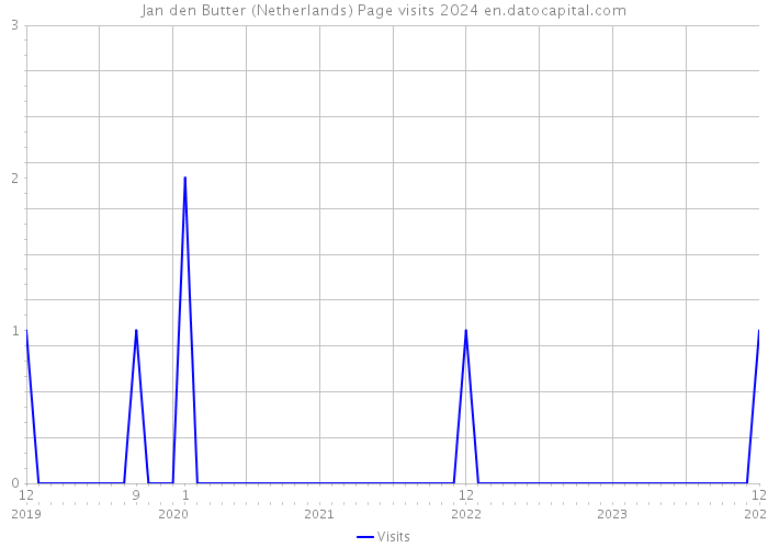 Jan den Butter (Netherlands) Page visits 2024 