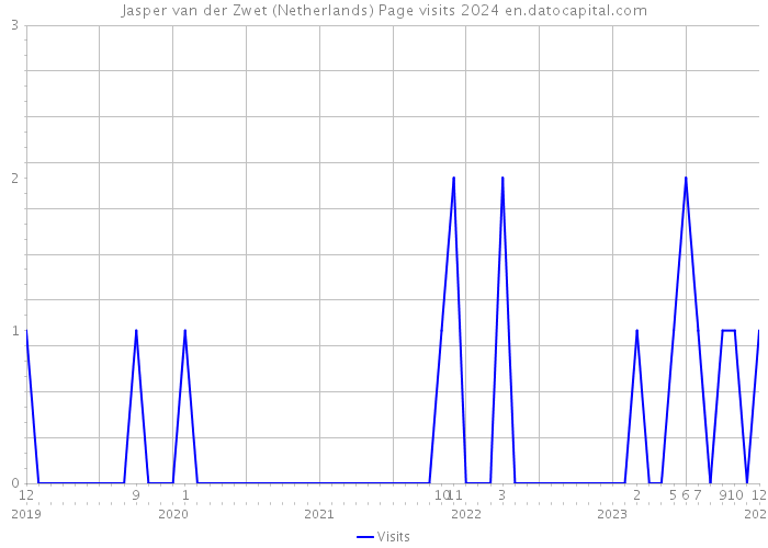 Jasper van der Zwet (Netherlands) Page visits 2024 