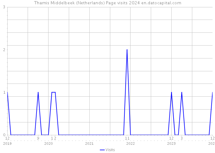 Thamis Middelbeek (Netherlands) Page visits 2024 