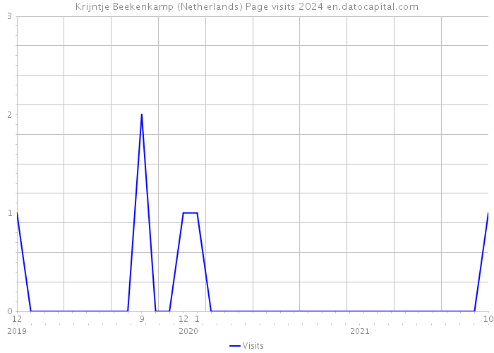 Krijntje Beekenkamp (Netherlands) Page visits 2024 