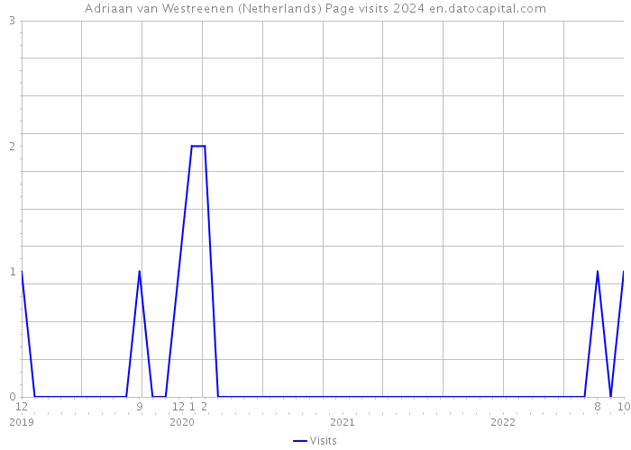 Adriaan van Westreenen (Netherlands) Page visits 2024 